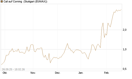 Call auf Corning [J.P. Morgan Structured Products B.V.] Chart