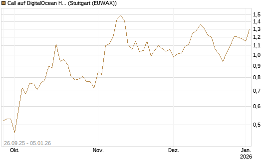 Call auf DigitalOcean Holdings [J.P. Morgan Structured Products B.V.] Chart