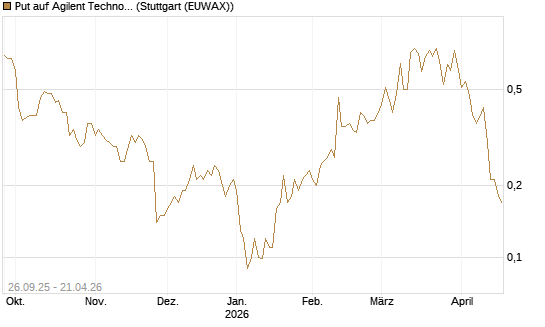 Put auf Agilent Technologies [J.P. Morgan Structured Products B.V.] Chart