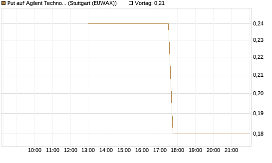Put auf Agilent Technologies [J.P. Morgan Structured Products B.V.] Chart