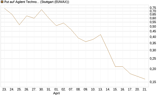 Put auf Agilent Technologies [J.P. Morgan Structured Products B.V.] Chart