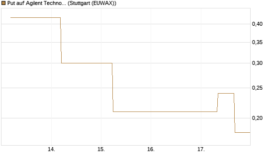 Put auf Agilent Technologies [J.P. Morgan Structured Products B.V.] Chart