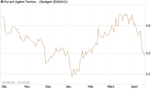 Put auf Agilent Technologies [J.P. Morgan Structured Products B.V.] Chart