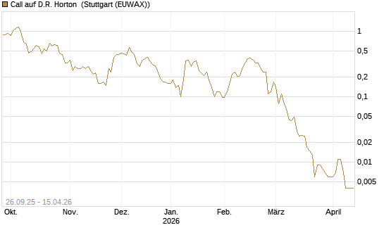 Call auf D.R. Horton [J.P. Morgan Structured Products B.V.] Chart