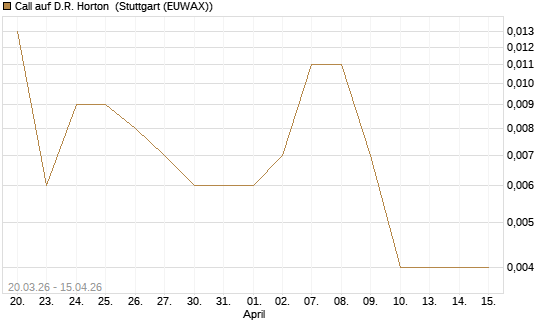 Call auf D.R. Horton [J.P. Morgan Structured Products B.V.] Chart