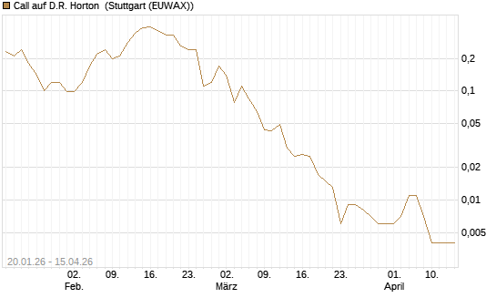 Call auf D.R. Horton [J.P. Morgan Structured Products B.V.] Chart