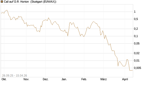 Call auf D.R. Horton [J.P. Morgan Structured Products B.V.] Chart