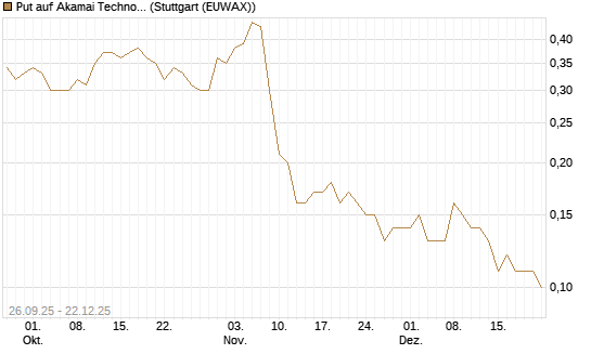 Put auf Akamai Technologies [J.P. Morgan Structured Products B.V.] Chart