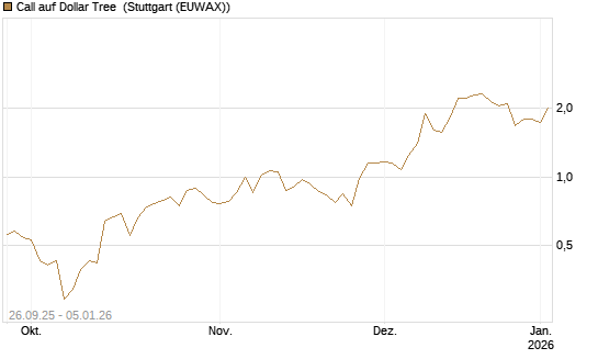 Call auf Dollar Tree [J.P. Morgan Structured Products B.V.] Chart
