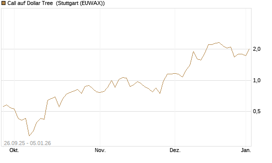 Call auf Dollar Tree [J.P. Morgan Structured Products B.V.] Chart