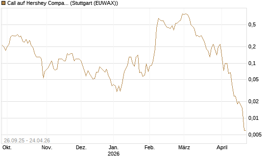 Call auf Hershey Company [J.P. Morgan Structured Products B.V.] Chart