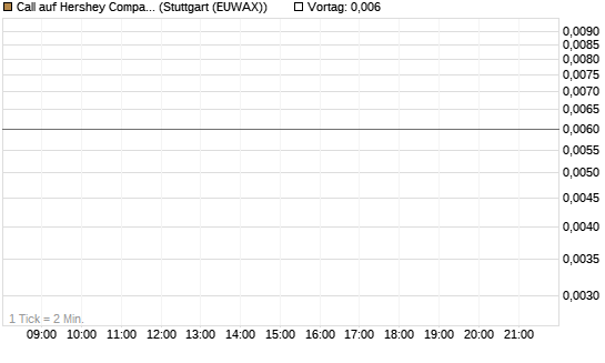 Call auf Hershey Company [J.P. Morgan Structured Products B.V.] Chart