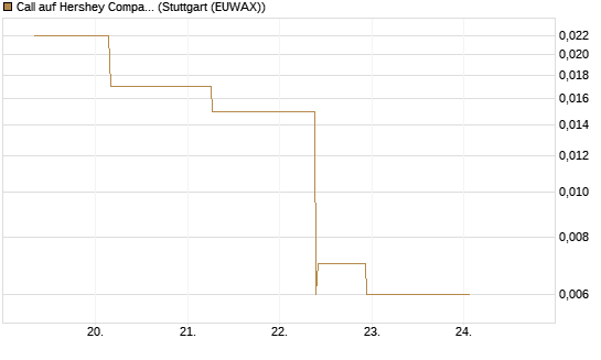 Call auf Hershey Company [J.P. Morgan Structured Products B.V.] Chart
