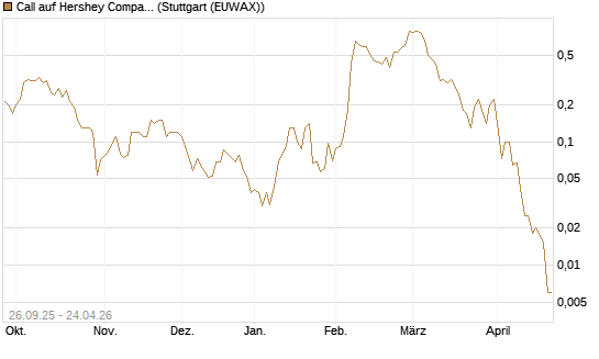 Call auf Hershey Company [J.P. Morgan Structured Products B.V.] Chart