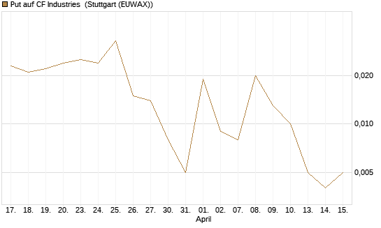 Put auf CF Industries [J.P. Morgan Structured Products B.V.] Chart