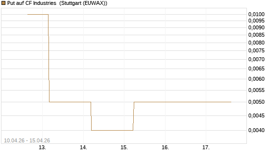 Put auf CF Industries [J.P. Morgan Structured Products B.V.] Chart