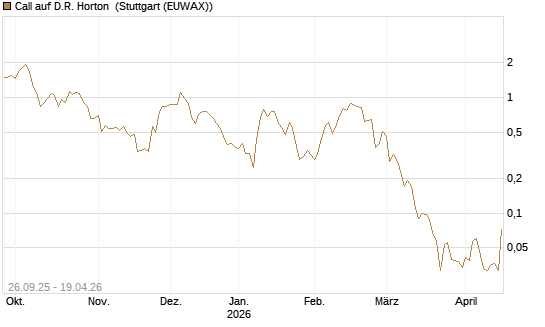Call auf D.R. Horton [J.P. Morgan Structured Products B.V.] Chart