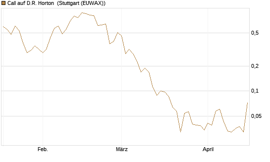 Call auf D.R. Horton [J.P. Morgan Structured Products B.V.] Chart