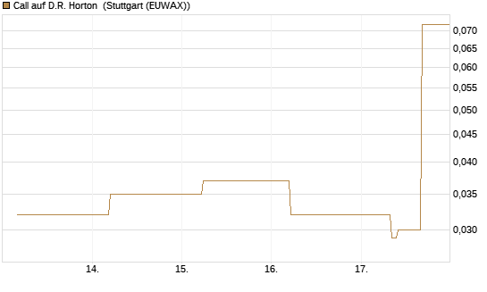 Call auf D.R. Horton [J.P. Morgan Structured Products B.V.] Chart