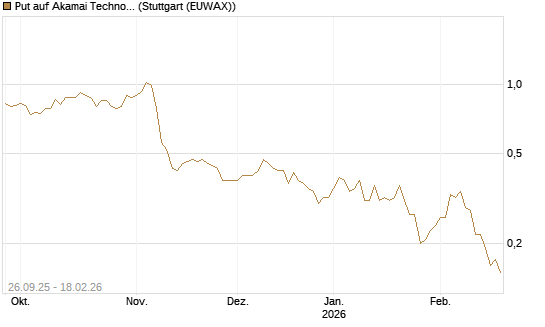 Put auf Akamai Technologies [J.P. Morgan Structured Products B.V.] Chart