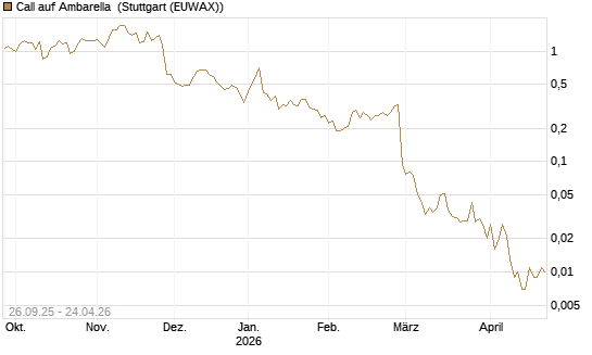 Call auf Ambarella [J.P. Morgan Structured Products B.V.] Chart