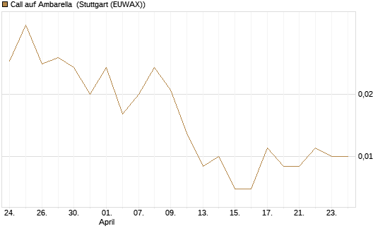 Call auf Ambarella [J.P. Morgan Structured Products B.V.] Chart