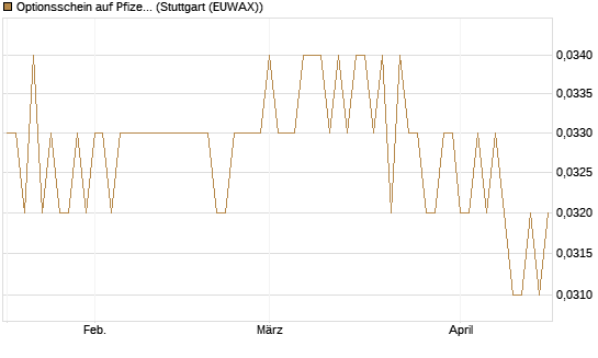 Optionsschein auf Pfizer [Goldman Sachs Bank Europe SE] Chart