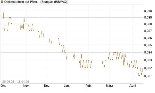 Optionsschein auf Pfizer [Goldman Sachs Bank Europe SE] Chart