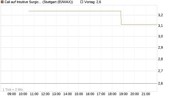 Call auf Intuitive Surgical [UniCredit Bank GmbH] Chart
