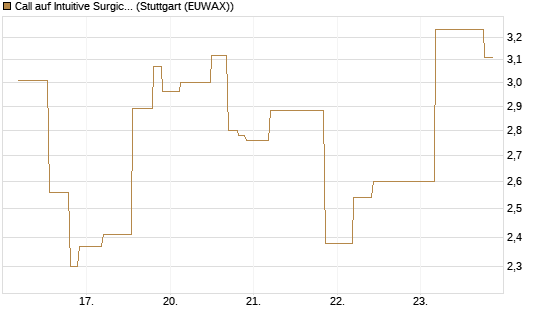Call auf Intuitive Surgical [UniCredit Bank GmbH] Chart