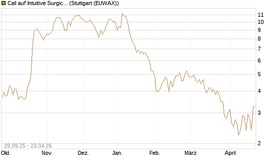 Call auf Intuitive Surgical [UniCredit Bank GmbH] Chart