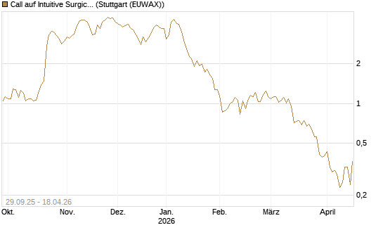 Call auf Intuitive Surgical [UniCredit Bank GmbH] Chart