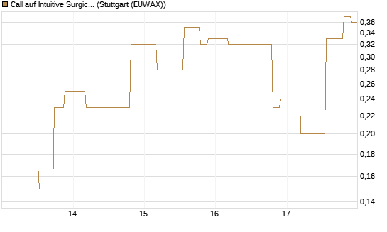 Call auf Intuitive Surgical [UniCredit Bank GmbH] Chart
