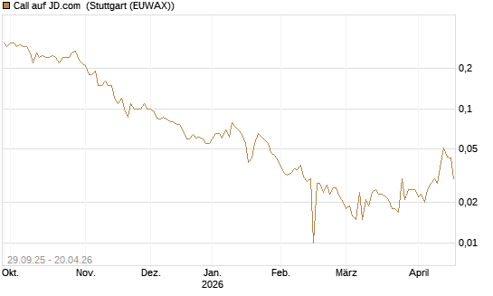 Call auf JD.com [UniCredit Bank GmbH] Chart