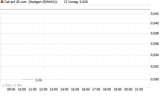 Call auf JD.com [UniCredit Bank GmbH] Chart