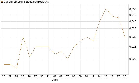Call auf JD.com [UniCredit Bank GmbH] Chart