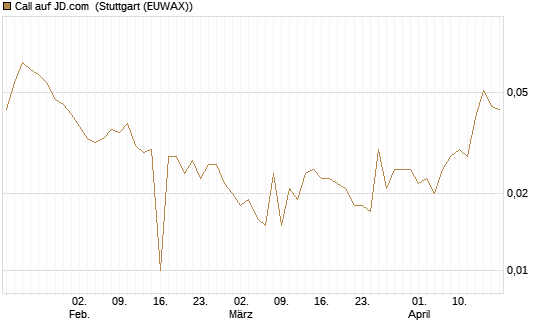 Call auf JD.com [UniCredit Bank GmbH] Chart