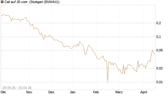 Call auf JD.com [UniCredit Bank GmbH] Chart