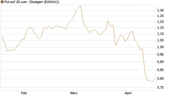 Put auf JD.com [UniCredit Bank GmbH] Chart
