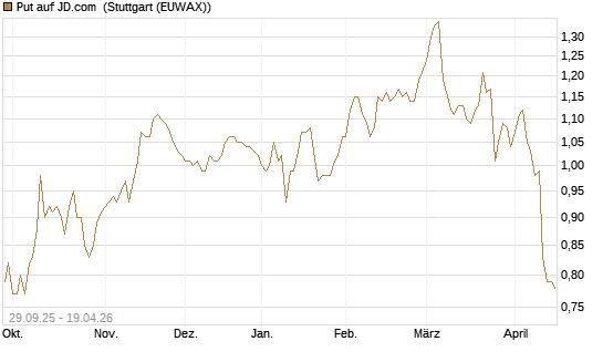 Put auf JD.com [UniCredit Bank GmbH] Chart
