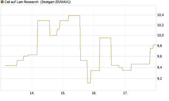 Call auf Lam Research [UniCredit Bank GmbH] Chart