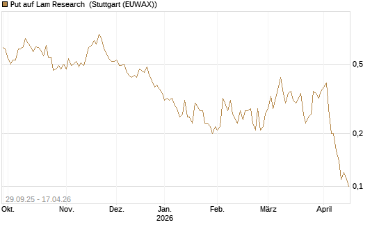 Put auf Lam Research [UniCredit Bank GmbH] Chart