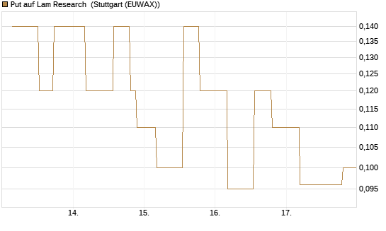 Put auf Lam Research [UniCredit Bank GmbH] Chart