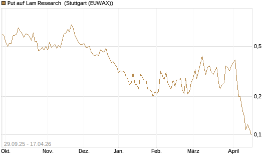 Put auf Lam Research [UniCredit Bank GmbH] Chart