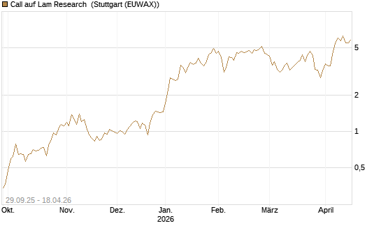 Call auf Lam Research [UniCredit Bank GmbH] Chart