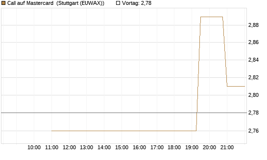 Call auf Mastercard [UniCredit Bank GmbH] Chart