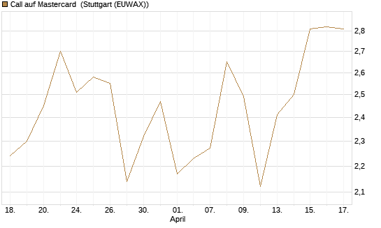 Call auf Mastercard [UniCredit Bank GmbH] Chart