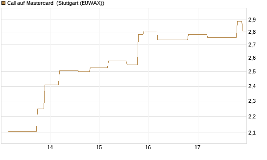 Call auf Mastercard [UniCredit Bank GmbH] Chart