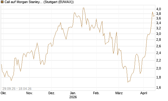 Call auf Morgan Stanley [UniCredit Bank GmbH] Chart