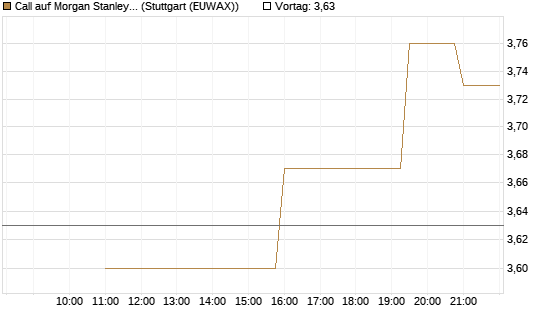 Call auf Morgan Stanley [UniCredit Bank GmbH] Chart
